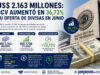 BCV incrementa a US$ 2.163 millones su oferta de divisas en junio: sube 36,73% y reduce brecha cambiaria